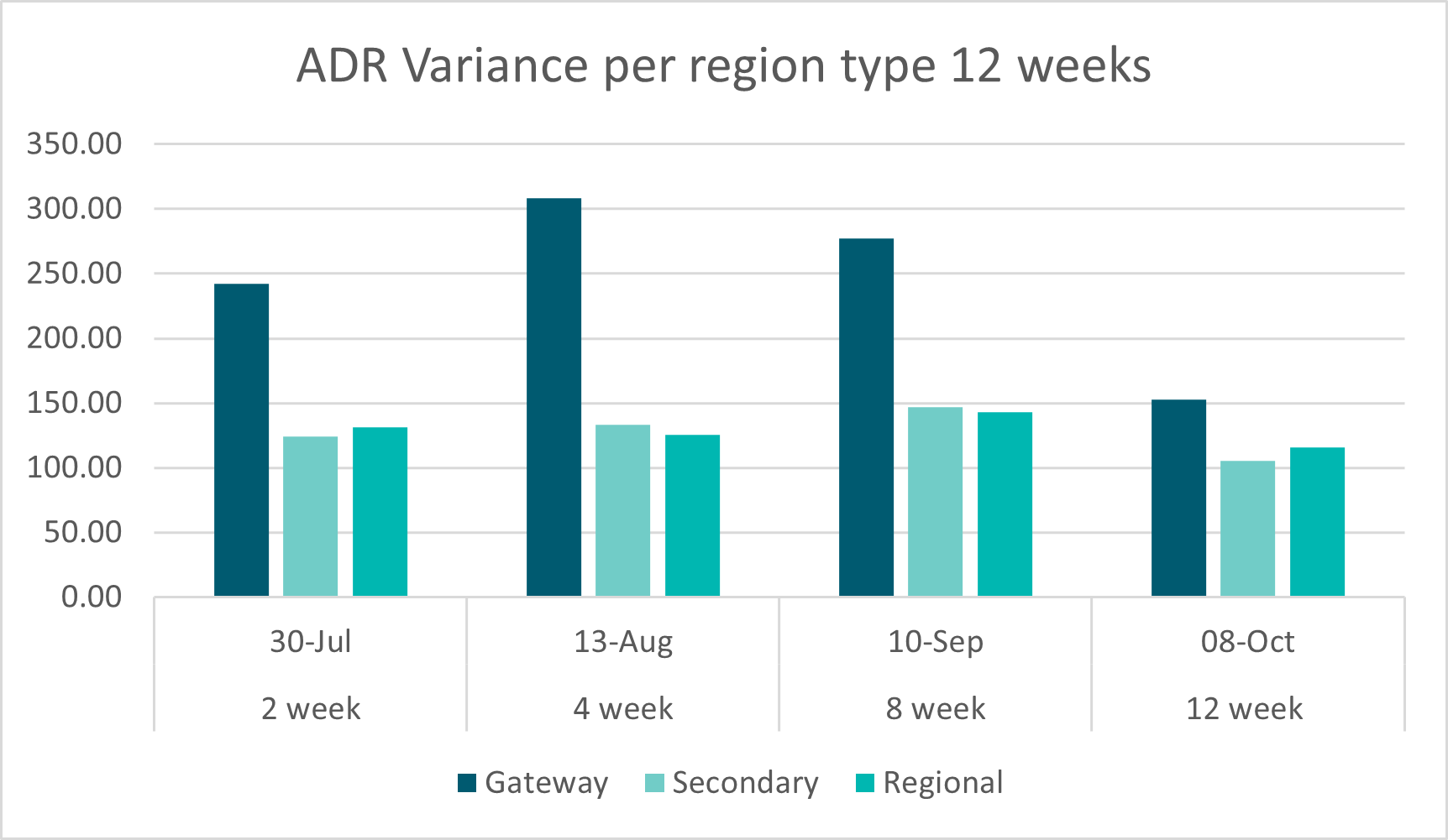 ADR Variance Per Region