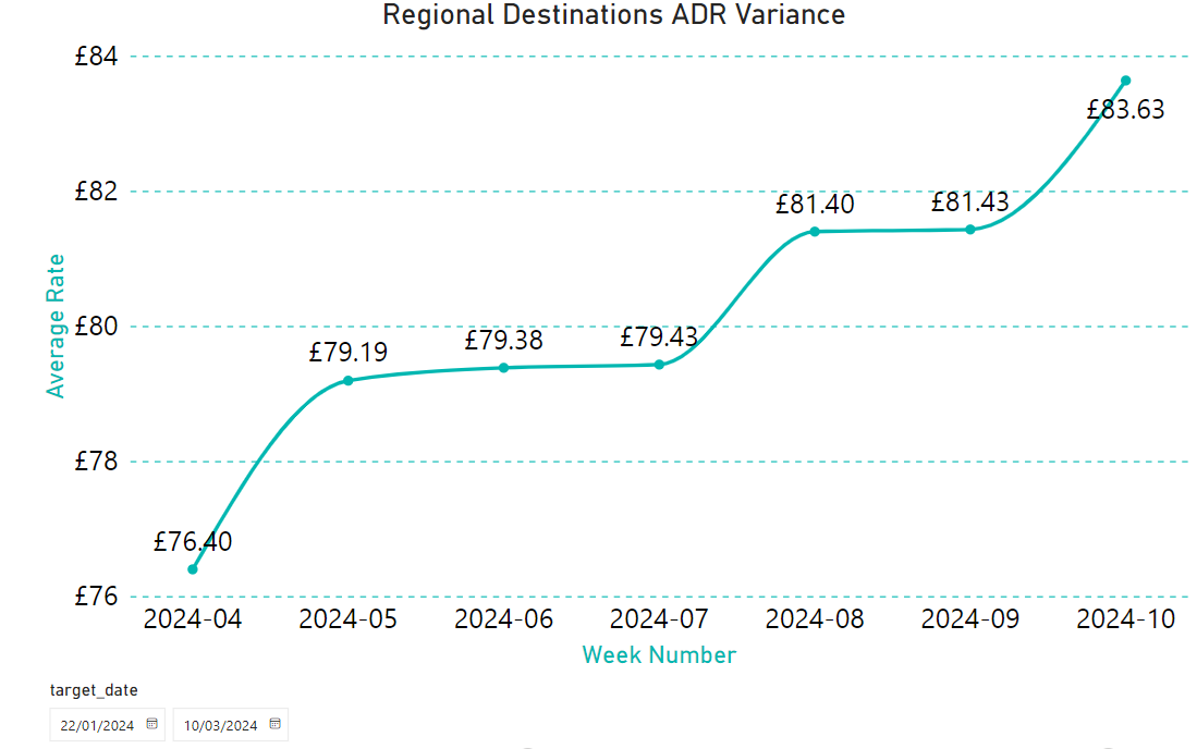 Regional ADR Variance
