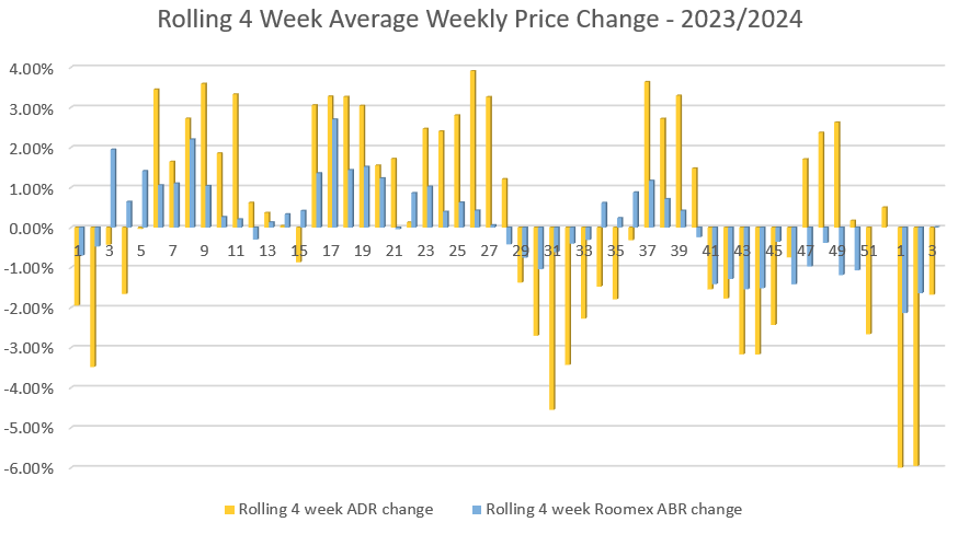 Rolling4WeekAverage