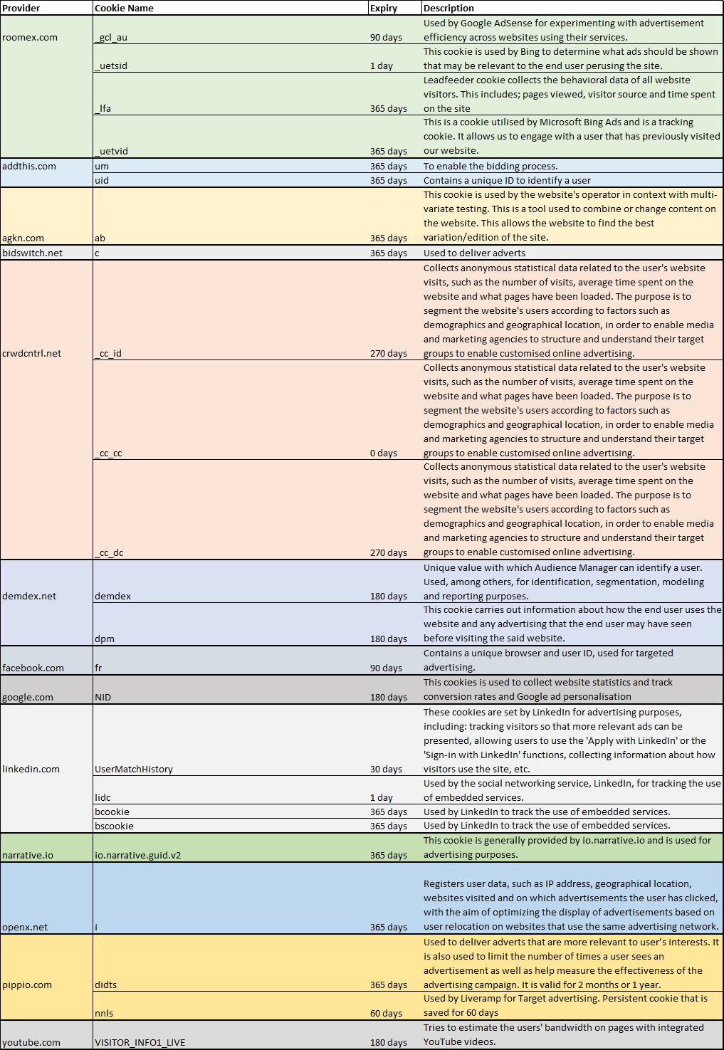 List of targeting cookies used.