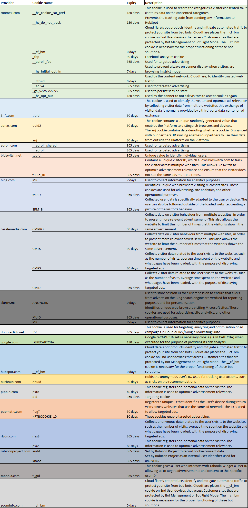 List of necessary cookies used.