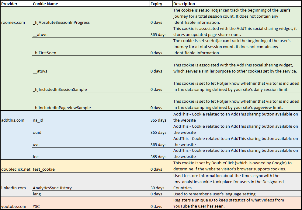 List of functional cookies used.