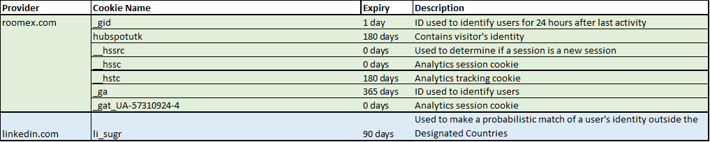 List of performance cookies used.